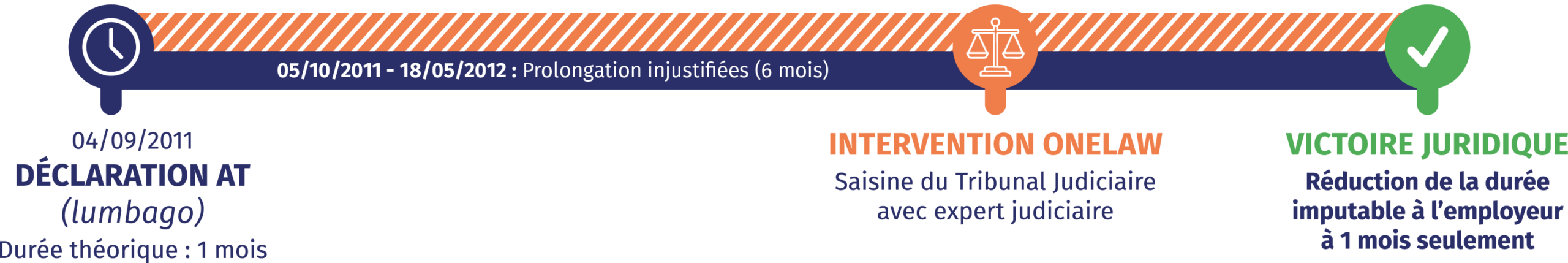 frise cas jurisprudence onelaw lumbago/hernie